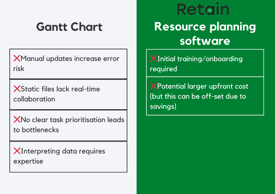 Resource management software vs Gantt Charts - cons