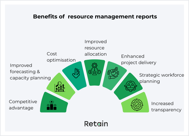 Benefits of resource management reports