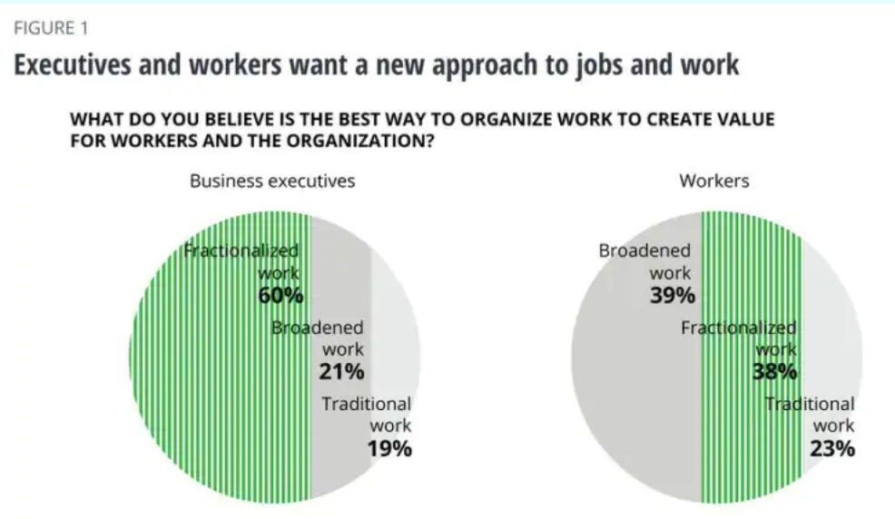 Deloitte chart showing changes in the way people work in 2025