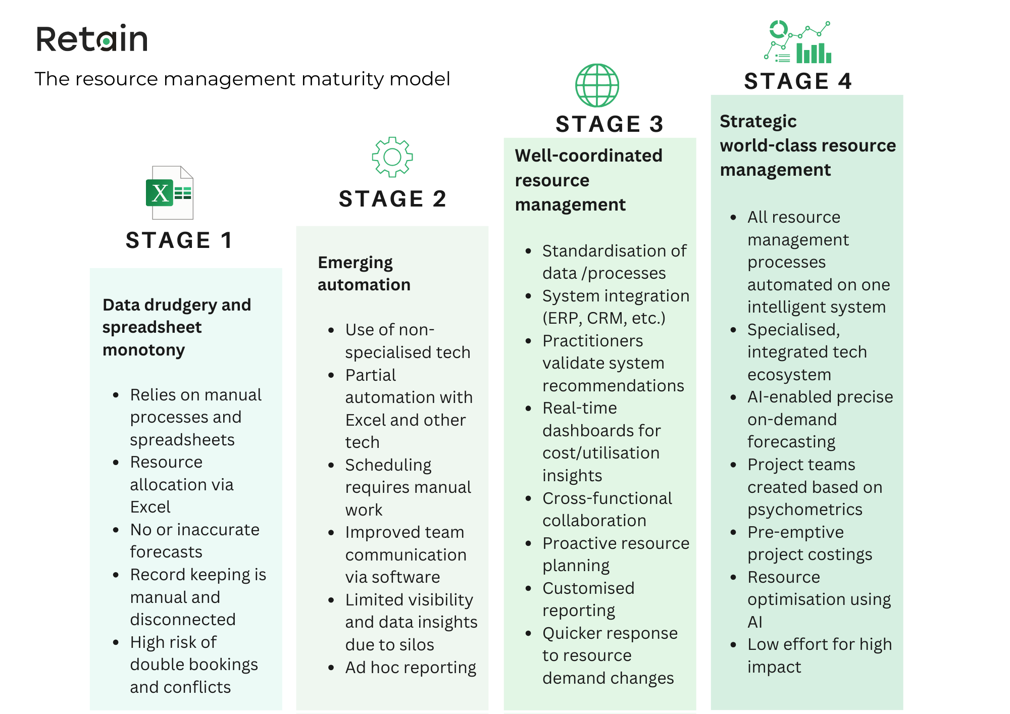 The stages of AI in resource management maturity