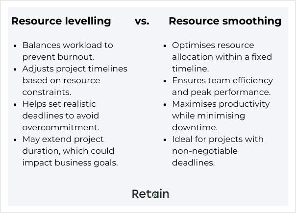 Resource levelling vs resource smoothing