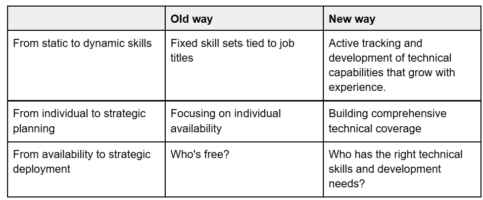 Skills based resource allocation - old way vs new way