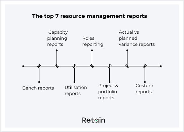 The top 7 resource management reports