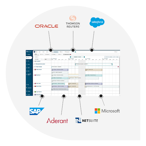 Example integrations needed for AI resource management maturity