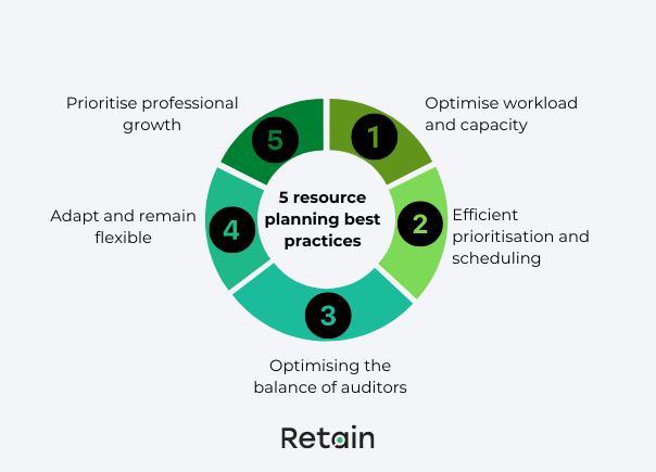 Resource planning best practices for auditors